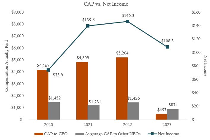 CAP vs Net income.jpg
